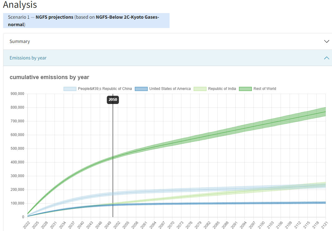 Screenshot of chart showing four time series, all with generally rising trends and with funnels of doubt
